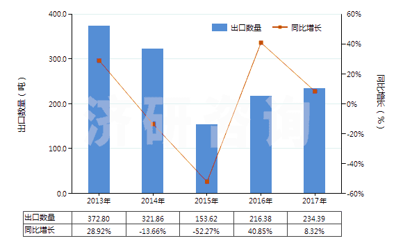 2013-2017年中國(guó)頭孢噻肟及其鹽(HS29419057)出口量及增速統(tǒng)計(jì) 2013-2017年中國(guó)頭孢噻肟及其鹽(HS29419057)出口量及增速統(tǒng)計(jì)